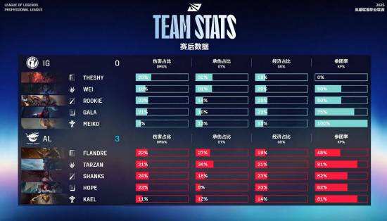 开云APP-HKA碾压IG，Deft打出惊人五杀激烈交锋2025世界赛，技惊四座的简单介绍