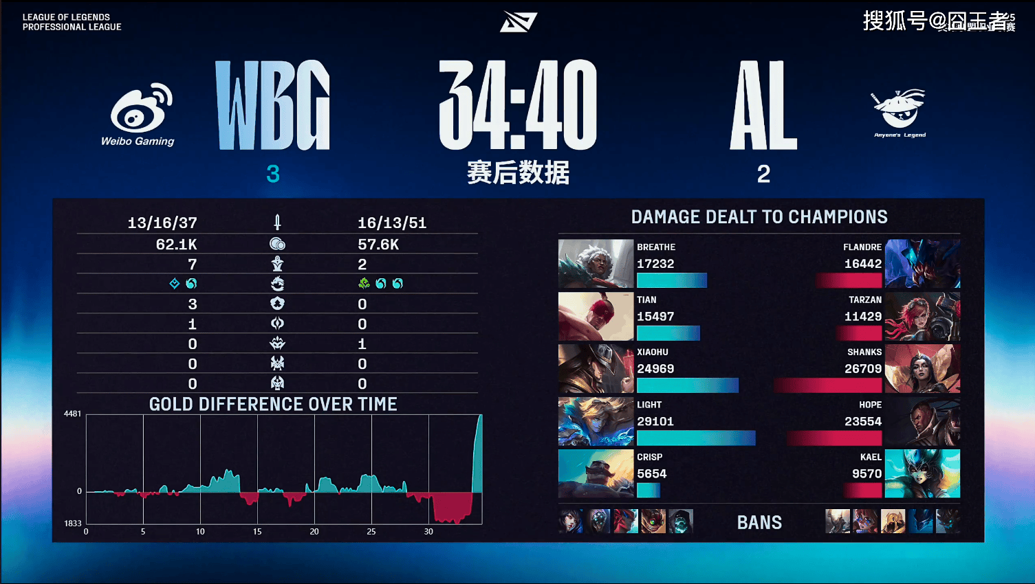 WBG横扫TL,Xiaohu拿下关键大龙激烈交锋全球总决赛,强势挺进下一轮的简单介绍 WBG横扫TL,Xiaohu拿下关键大龙激烈交锋全球总决赛,强势挺进下一轮的简单介绍